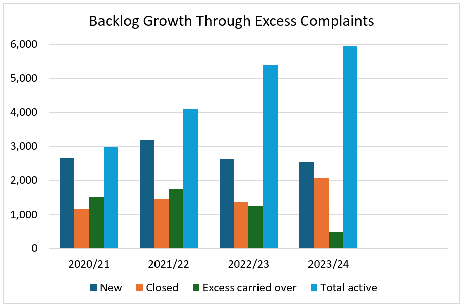 Backlog Growth Through Excess Complaints diagram